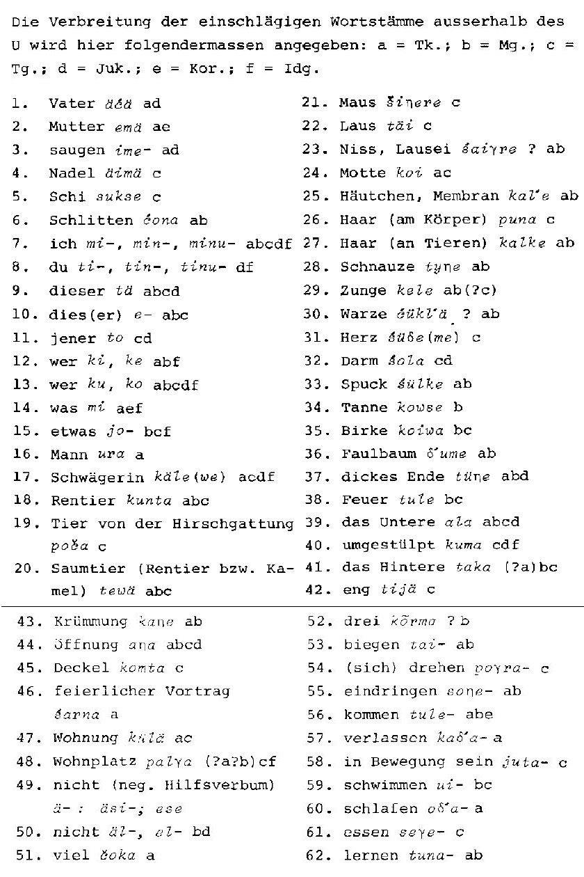 Список из 62 индо-алтайско-юкагирских сравнений